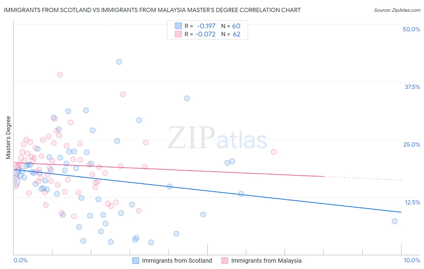 Immigrants from Scotland vs Immigrants from Malaysia Master's Degree