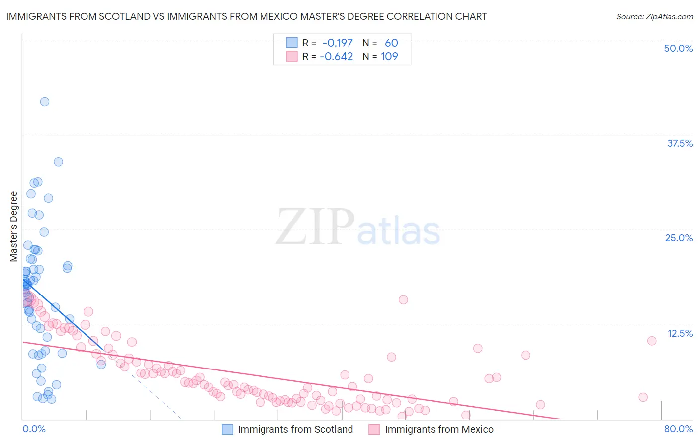 Immigrants from Scotland vs Immigrants from Mexico Master's Degree