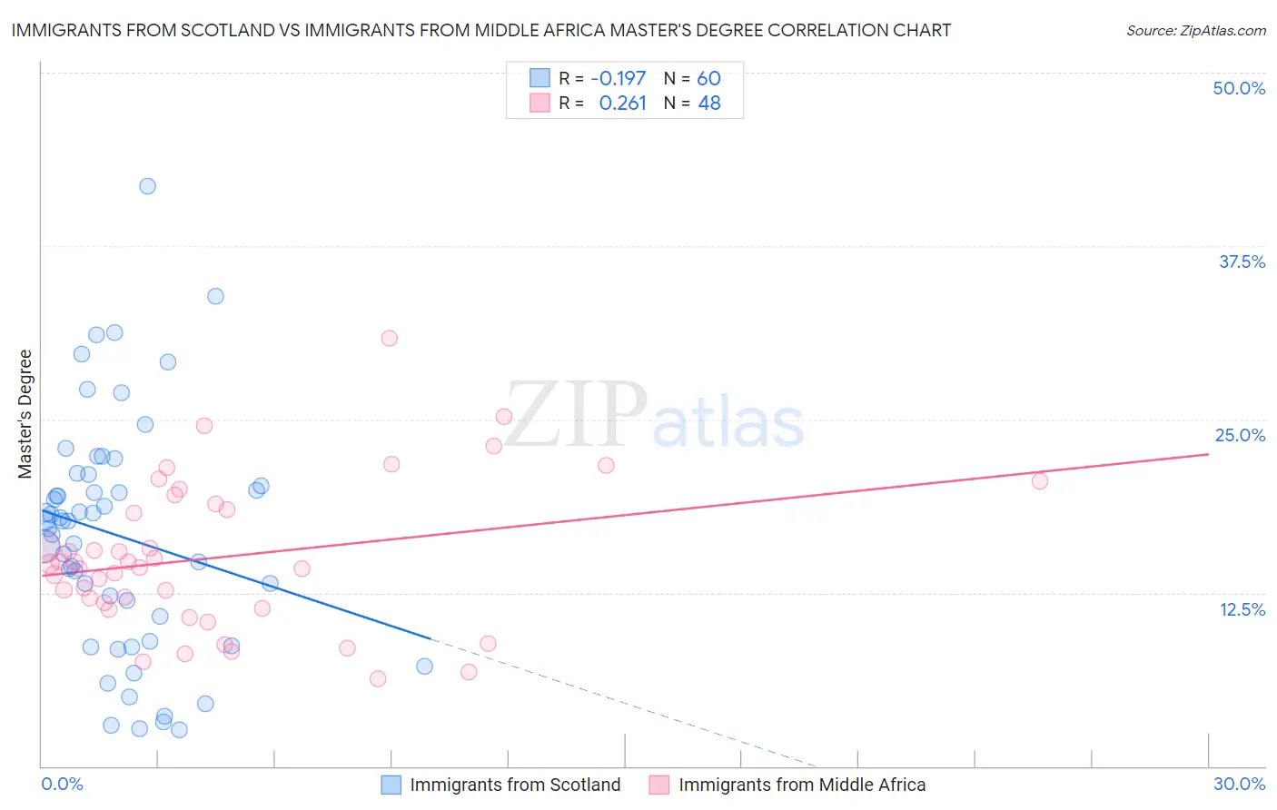 Immigrants from Scotland vs Immigrants from Middle Africa Master's Degree