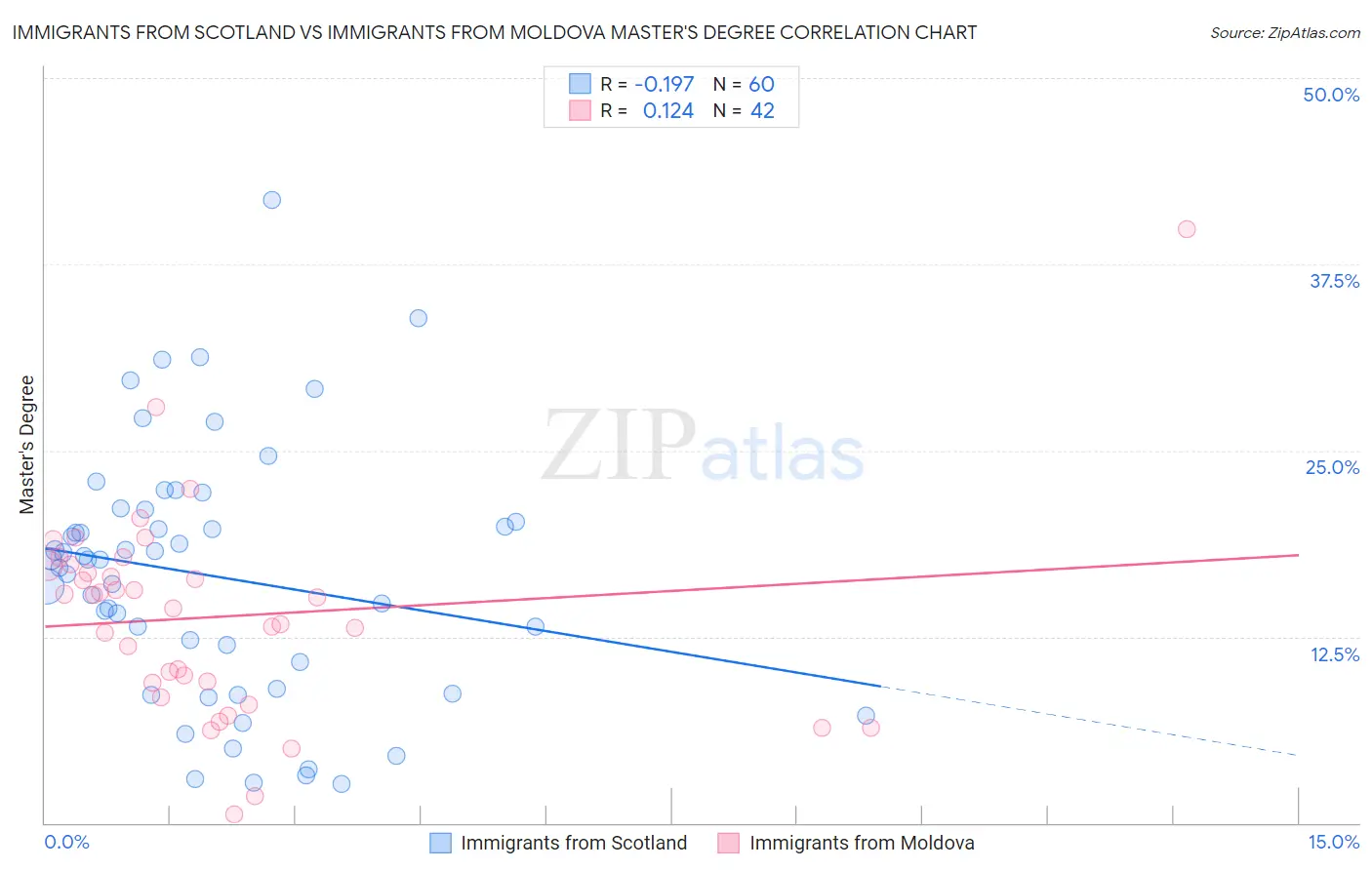 Immigrants from Scotland vs Immigrants from Moldova Master's Degree