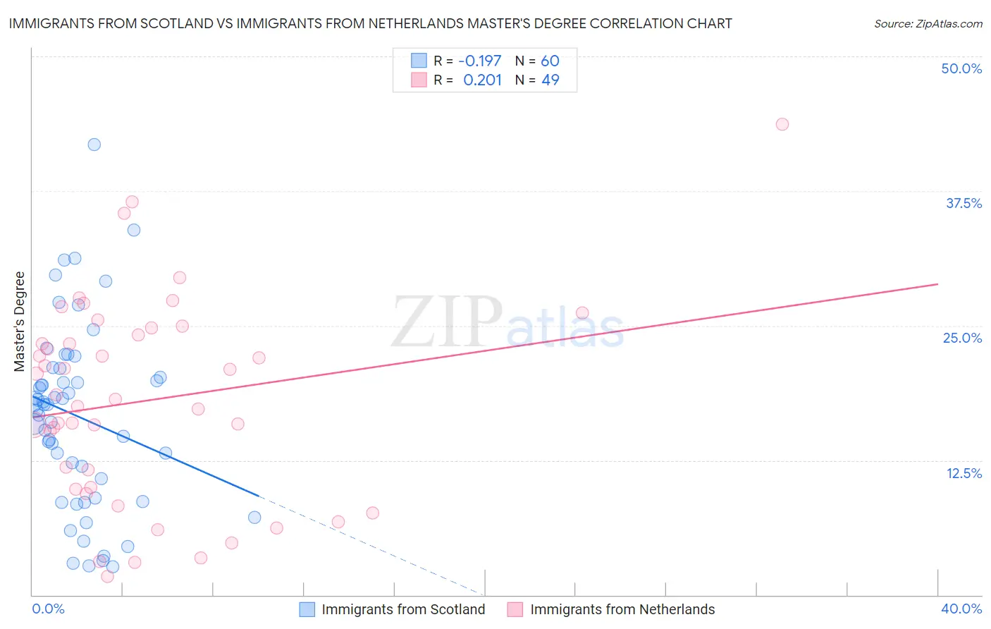 Immigrants from Scotland vs Immigrants from Netherlands Master's Degree