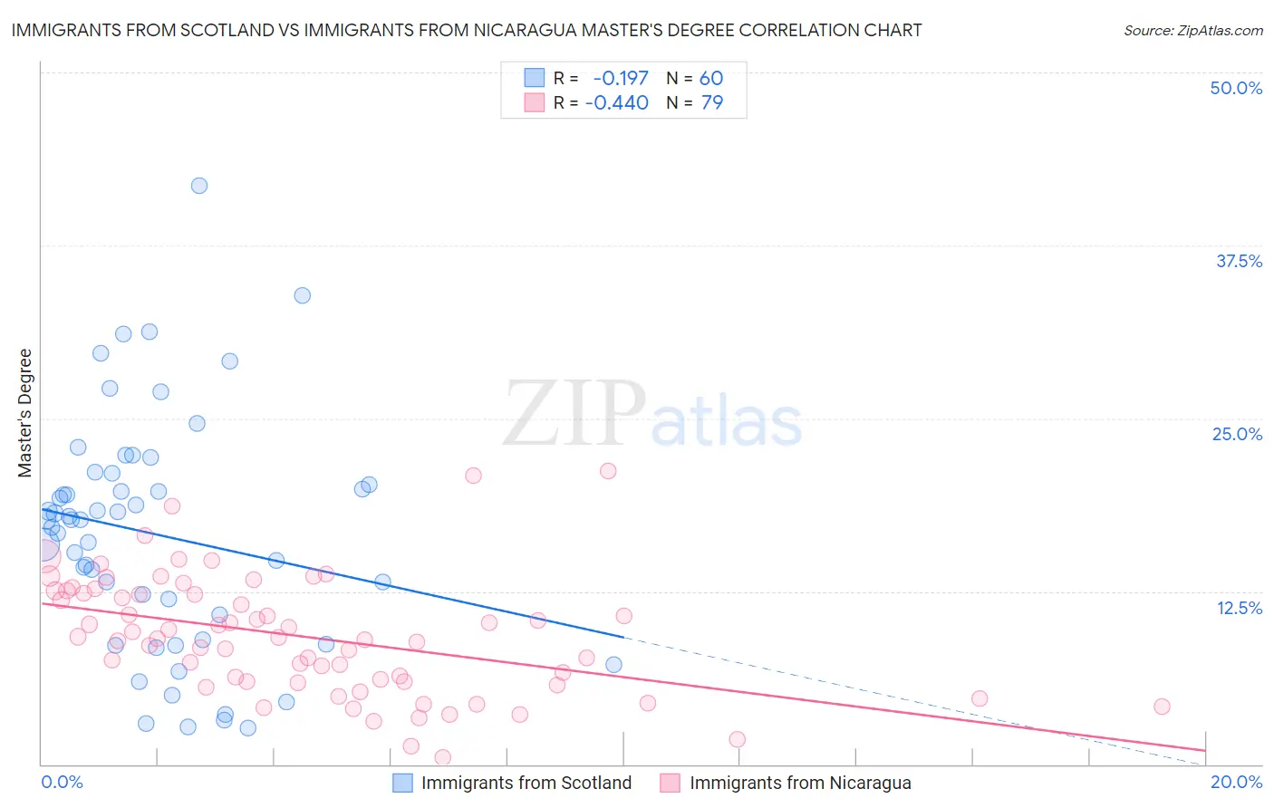Immigrants from Scotland vs Immigrants from Nicaragua Master's Degree