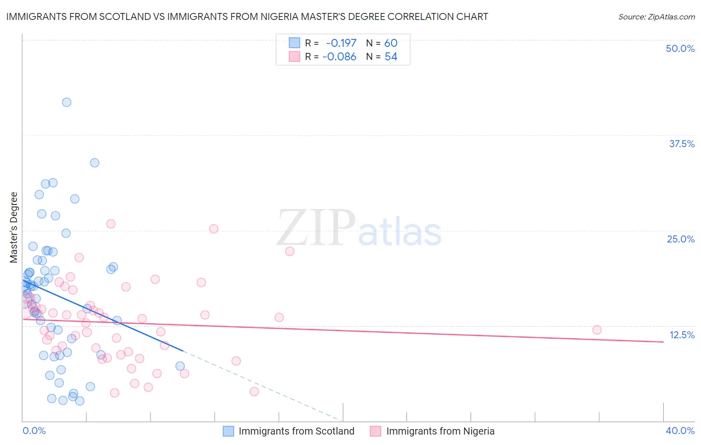 Immigrants from Scotland vs Immigrants from Nigeria Master's Degree