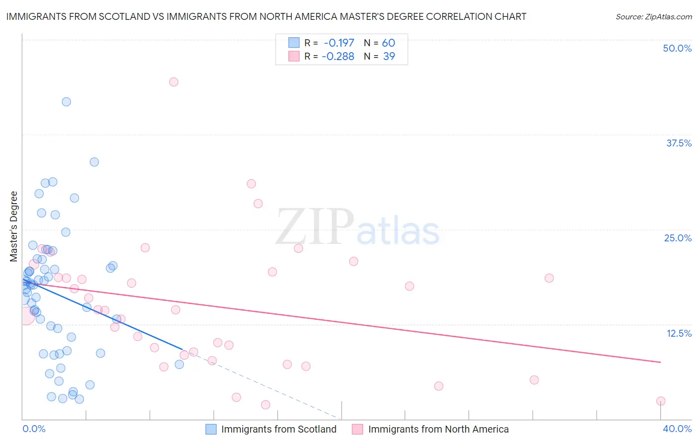 Immigrants from Scotland vs Immigrants from North America Master's Degree
