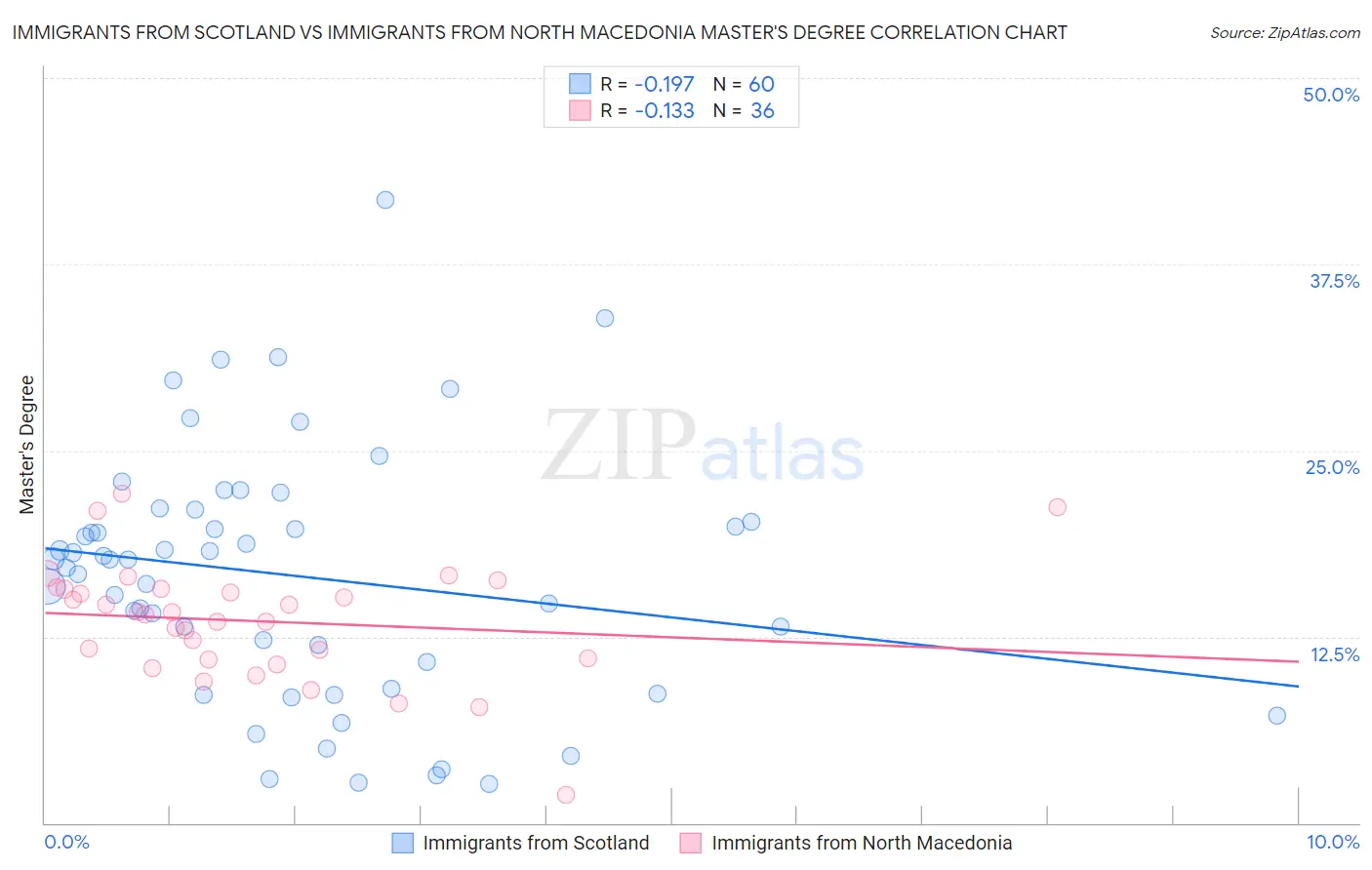 Immigrants from Scotland vs Immigrants from North Macedonia Master's Degree