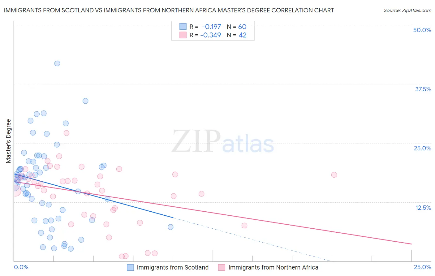 Immigrants from Scotland vs Immigrants from Northern Africa Master's Degree