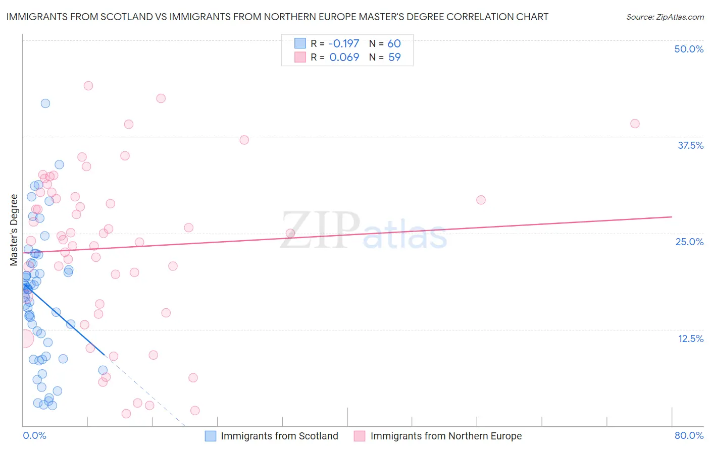 Immigrants from Scotland vs Immigrants from Northern Europe Master's Degree