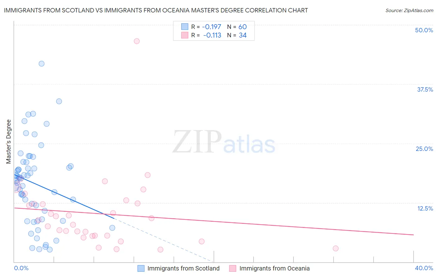 Immigrants from Scotland vs Immigrants from Oceania Master's Degree