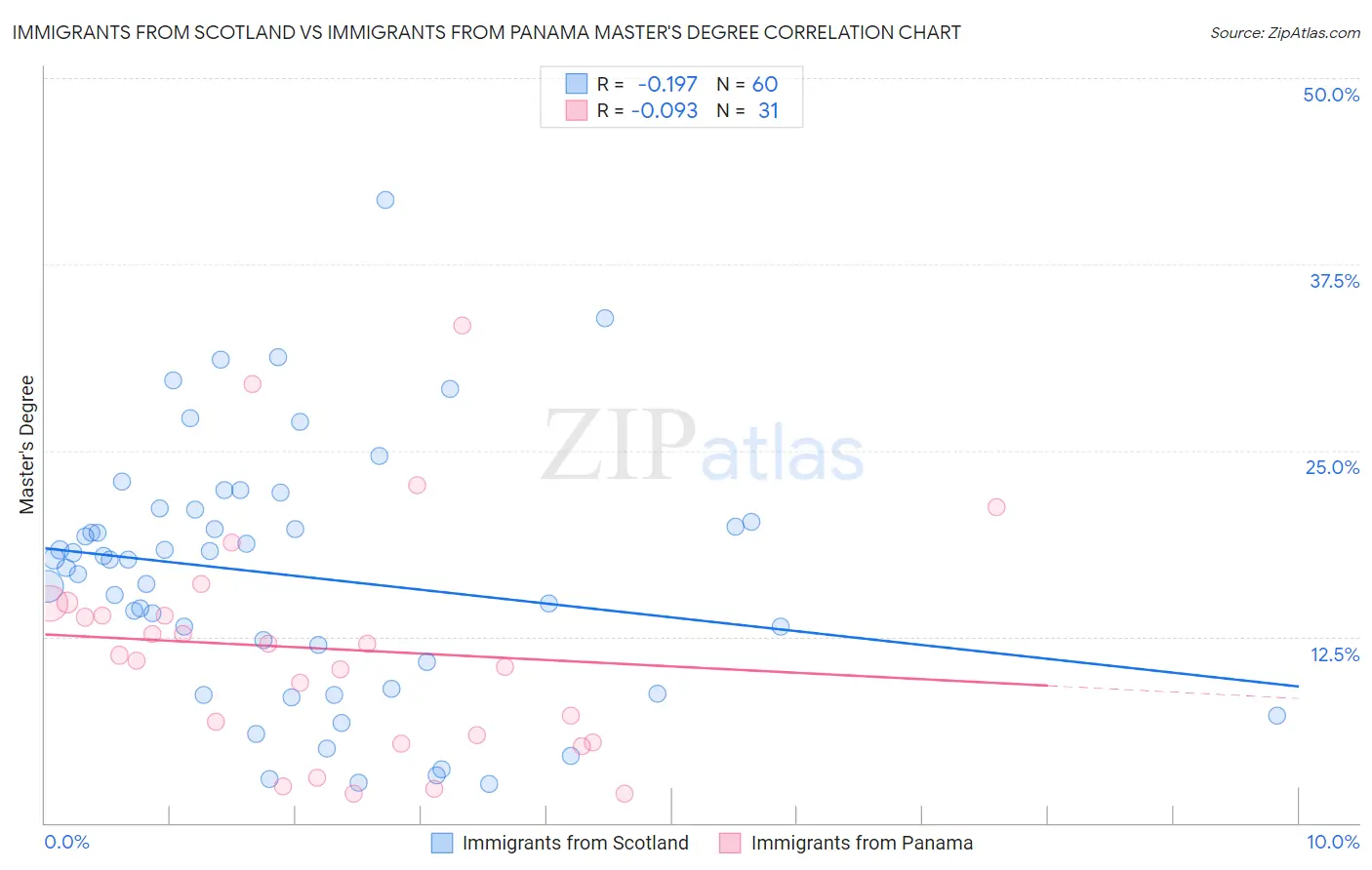 Immigrants from Scotland vs Immigrants from Panama Master's Degree