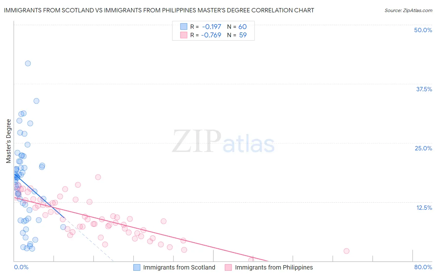 Immigrants from Scotland vs Immigrants from Philippines Master's Degree