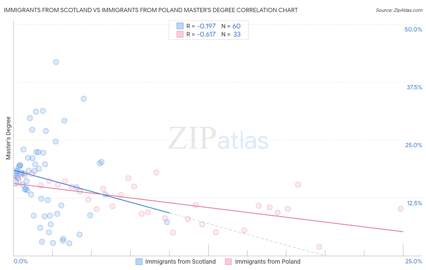 Immigrants from Scotland vs Immigrants from Poland Master's Degree