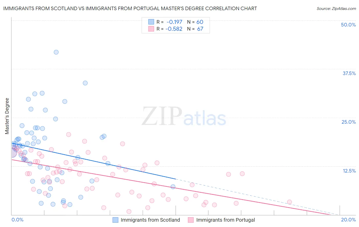 Immigrants from Scotland vs Immigrants from Portugal Master's Degree