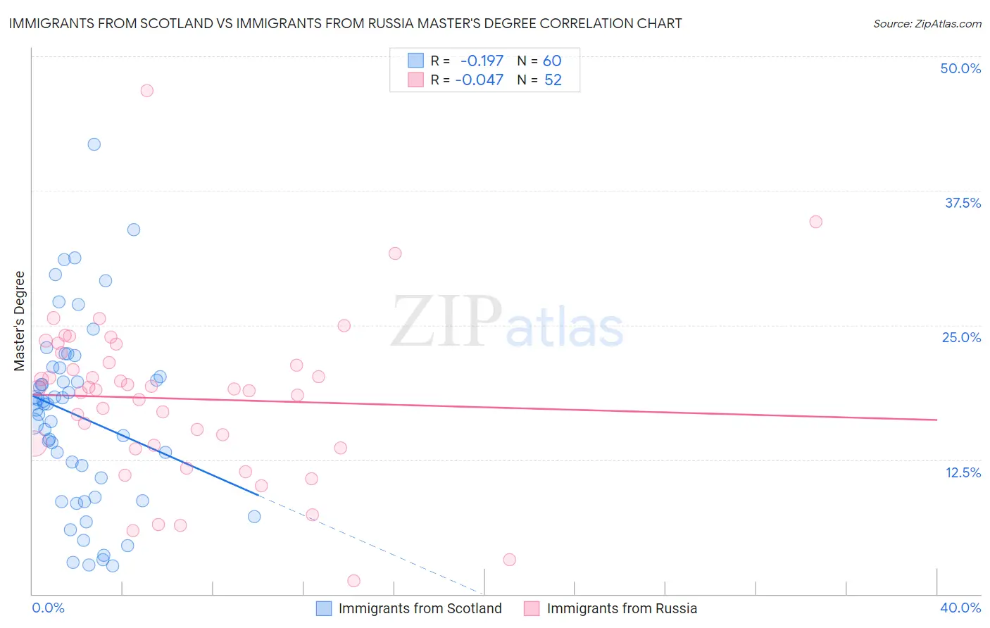 Immigrants from Scotland vs Immigrants from Russia Master's Degree