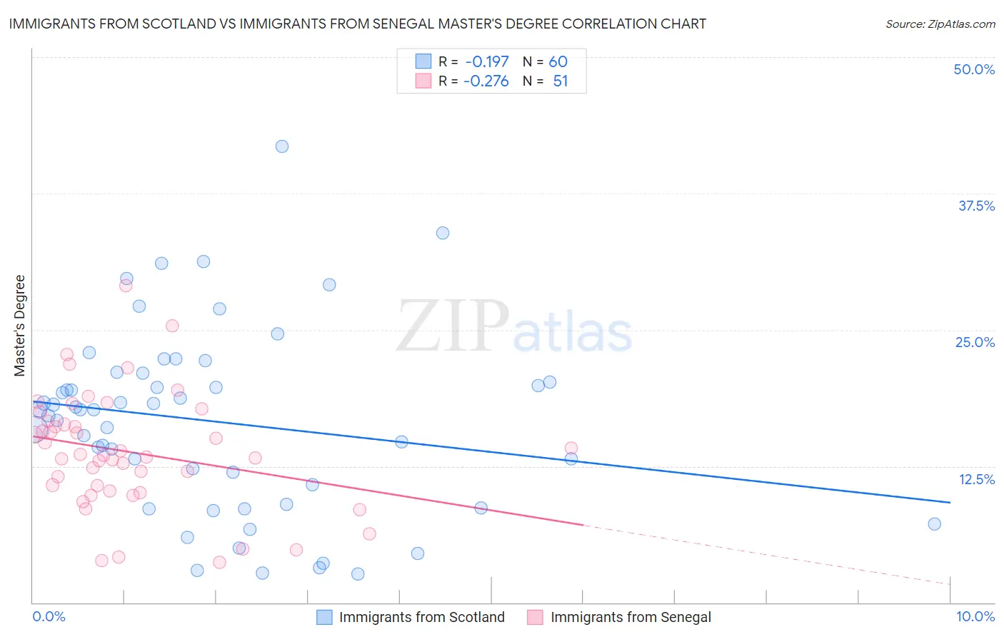 Immigrants from Scotland vs Immigrants from Senegal Master's Degree