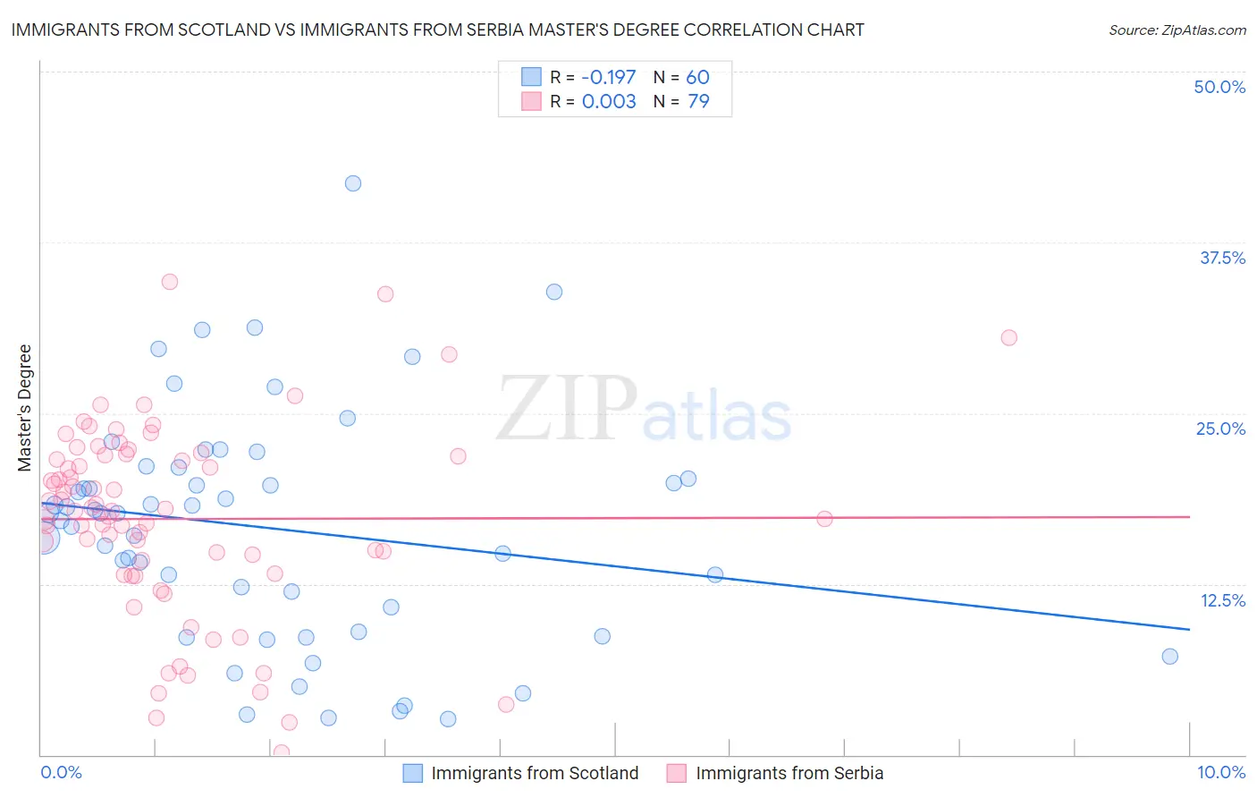 Immigrants from Scotland vs Immigrants from Serbia Master's Degree