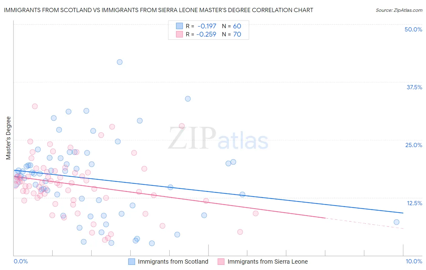 Immigrants from Scotland vs Immigrants from Sierra Leone Master's Degree