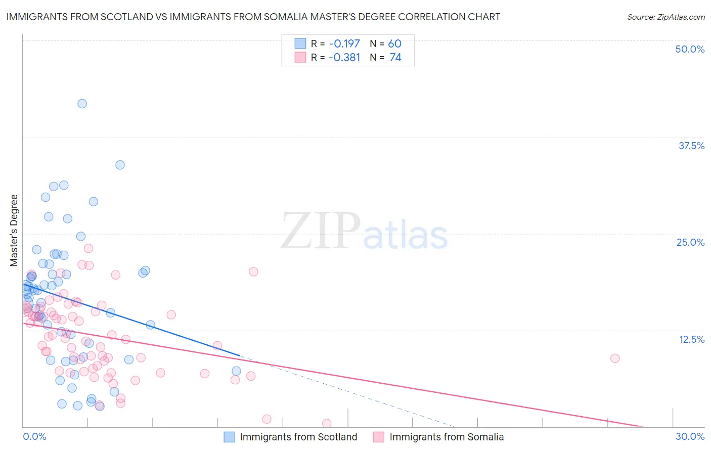 Immigrants from Scotland vs Immigrants from Somalia Master's Degree