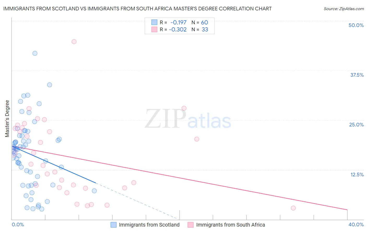 Immigrants from Scotland vs Immigrants from South Africa Master's Degree