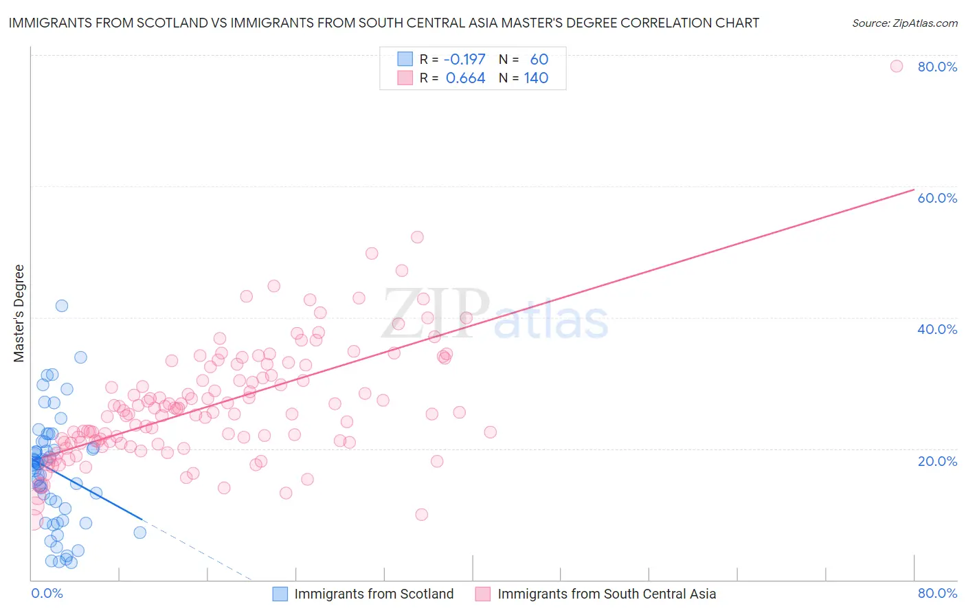 Immigrants from Scotland vs Immigrants from South Central Asia Master's Degree