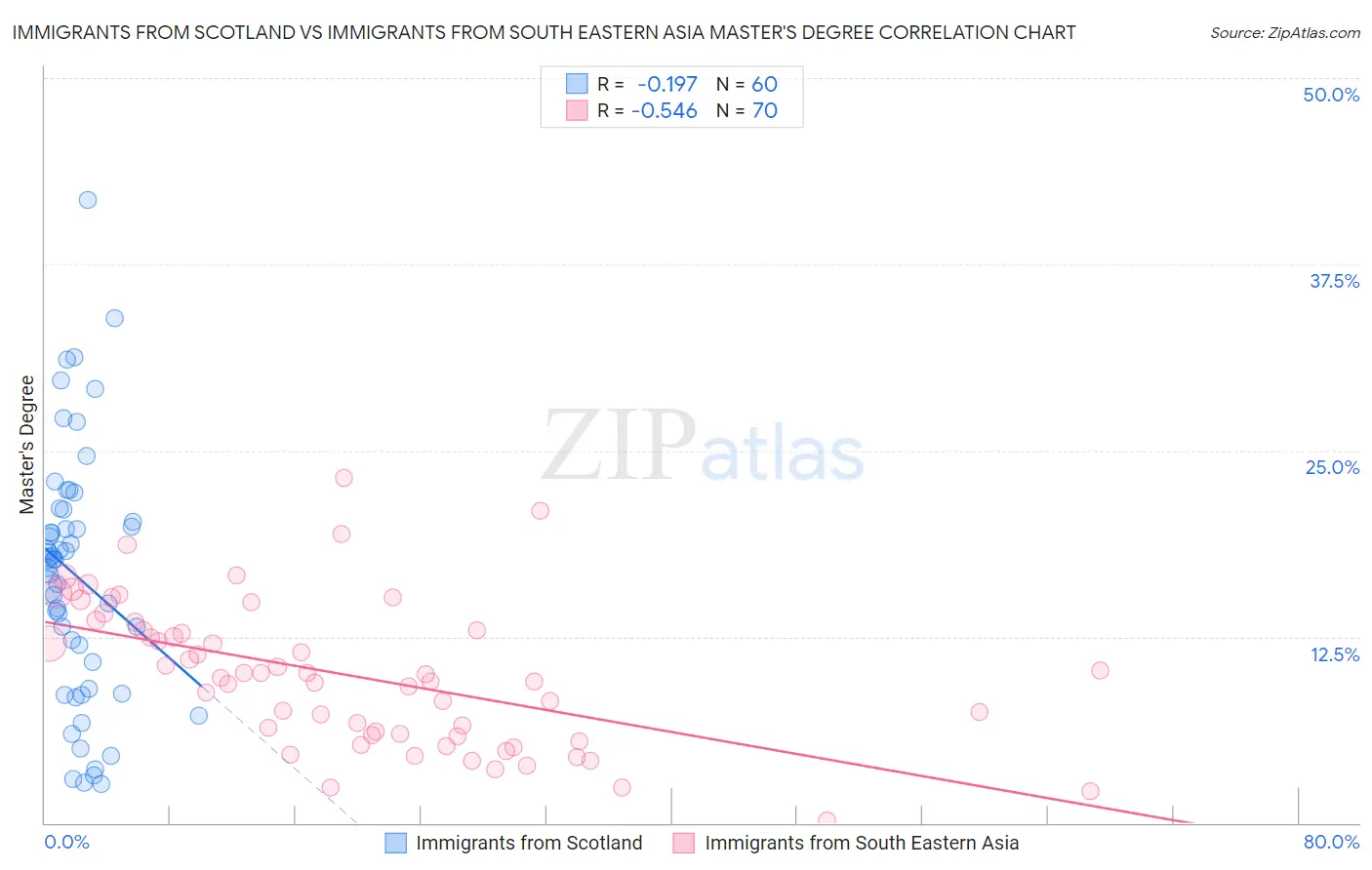 Immigrants from Scotland vs Immigrants from South Eastern Asia Master's Degree