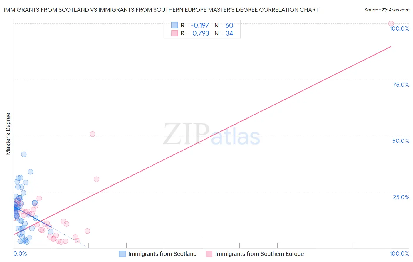 Immigrants from Scotland vs Immigrants from Southern Europe Master's Degree