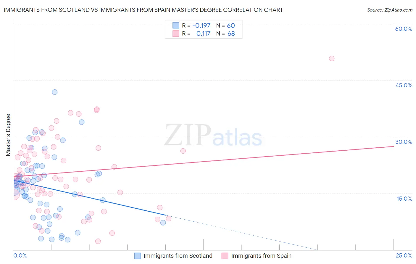 Immigrants from Scotland vs Immigrants from Spain Master's Degree