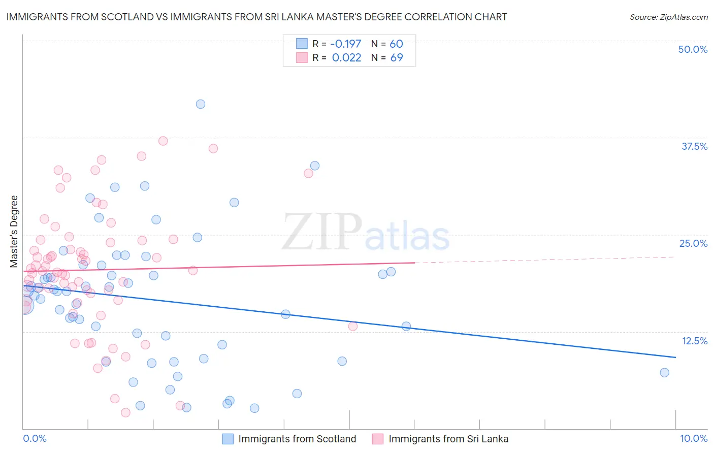 Immigrants from Scotland vs Immigrants from Sri Lanka Master's Degree