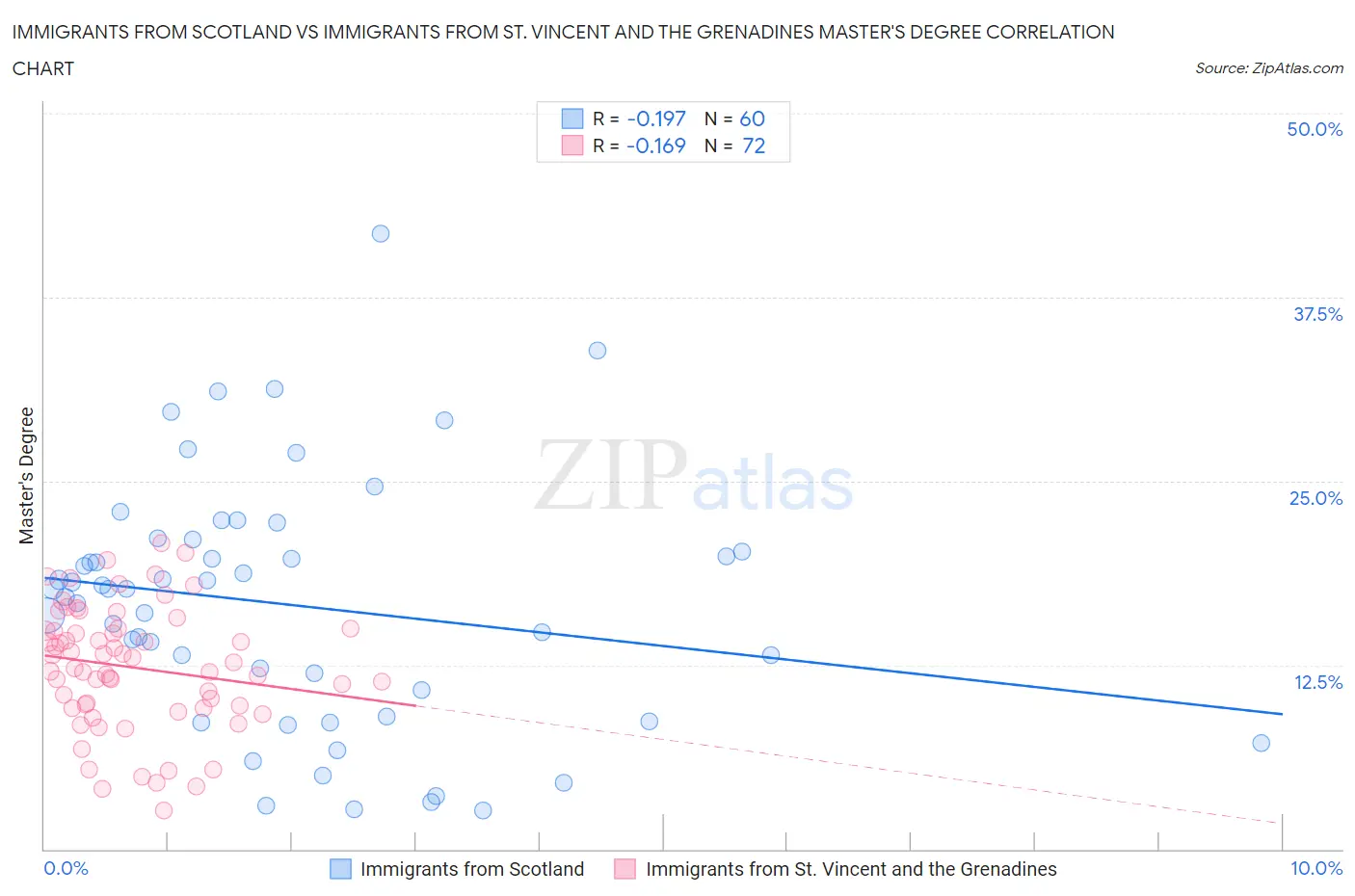Immigrants from Scotland vs Immigrants from St. Vincent and the Grenadines Master's Degree