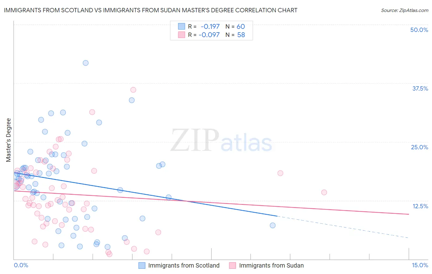 Immigrants from Scotland vs Immigrants from Sudan Master's Degree