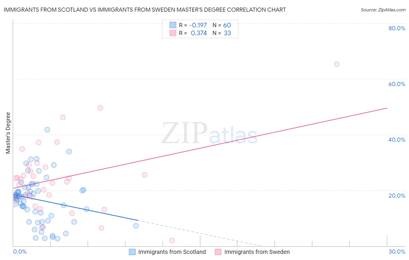 Immigrants from Scotland vs Immigrants from Sweden Master's Degree