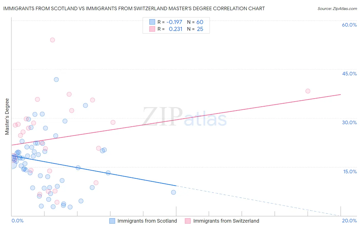 Immigrants from Scotland vs Immigrants from Switzerland Master's Degree