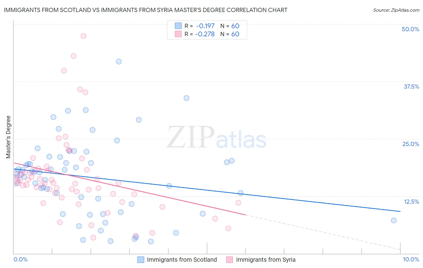 Immigrants from Scotland vs Immigrants from Syria Master's Degree