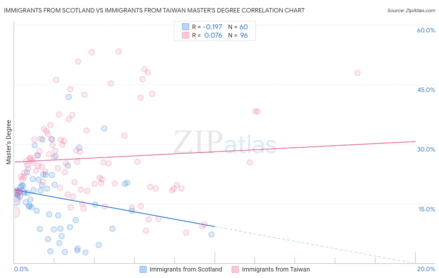 Immigrants from Scotland vs Immigrants from Taiwan Master's Degree