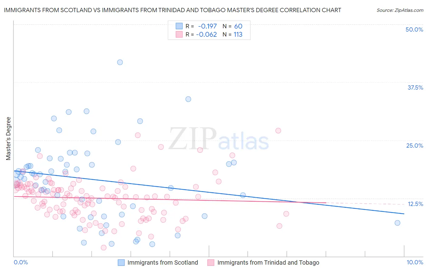 Immigrants from Scotland vs Immigrants from Trinidad and Tobago Master's Degree
