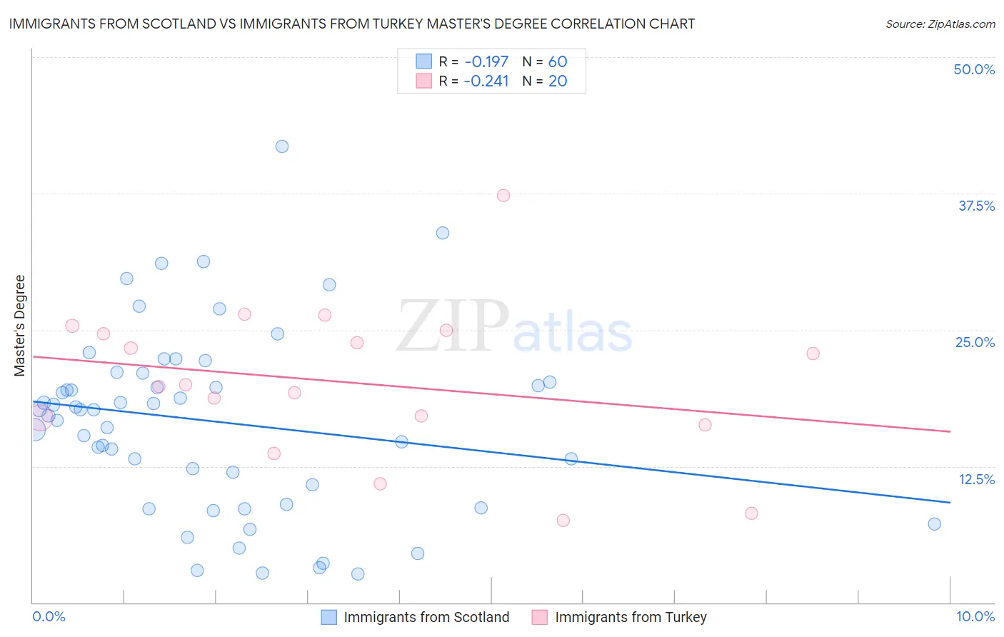 Immigrants from Scotland vs Immigrants from Turkey Master's Degree