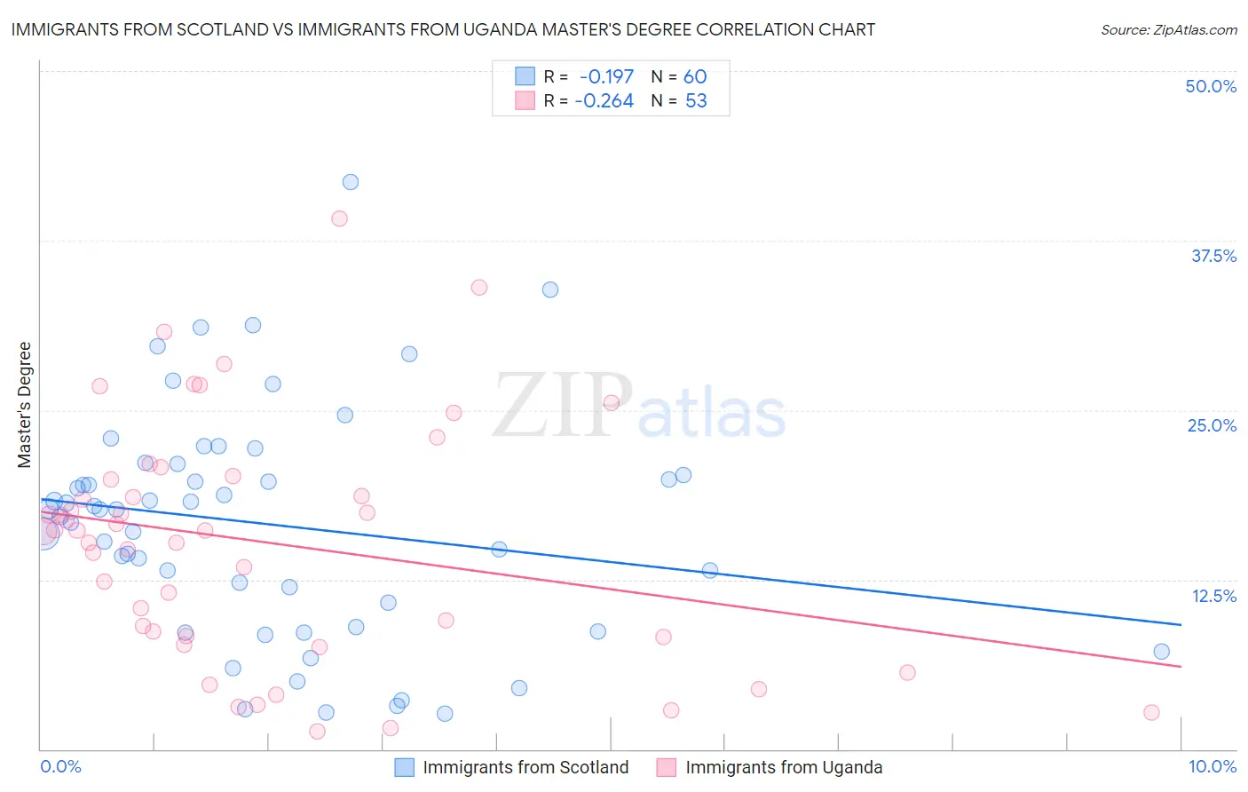 Immigrants from Scotland vs Immigrants from Uganda Master's Degree