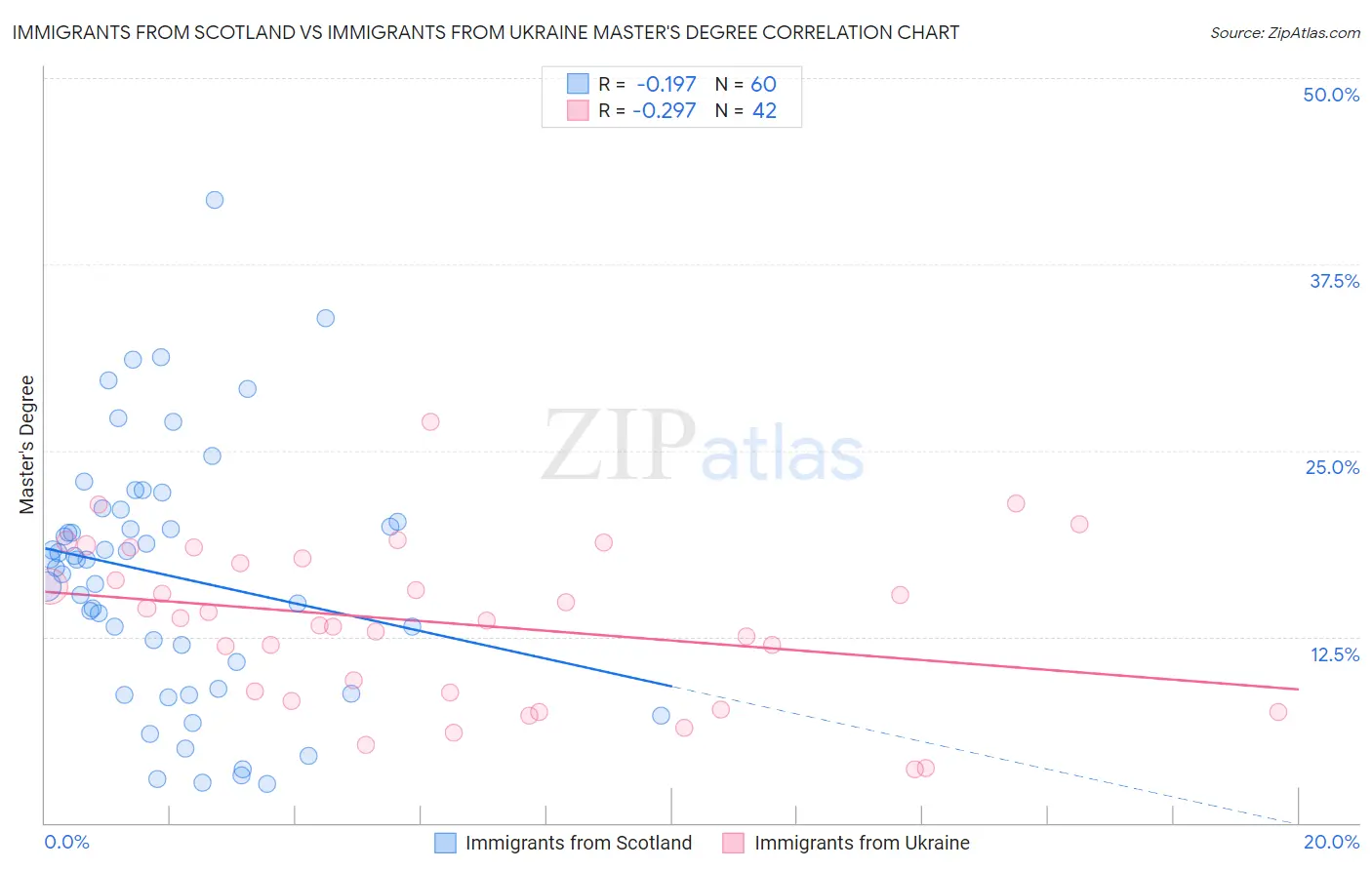 Immigrants from Scotland vs Immigrants from Ukraine Master's Degree