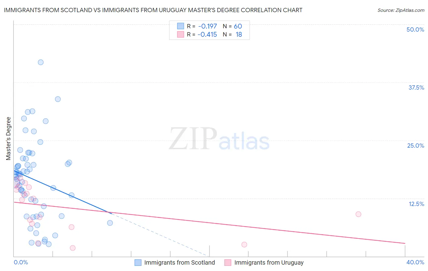 Immigrants from Scotland vs Immigrants from Uruguay Master's Degree