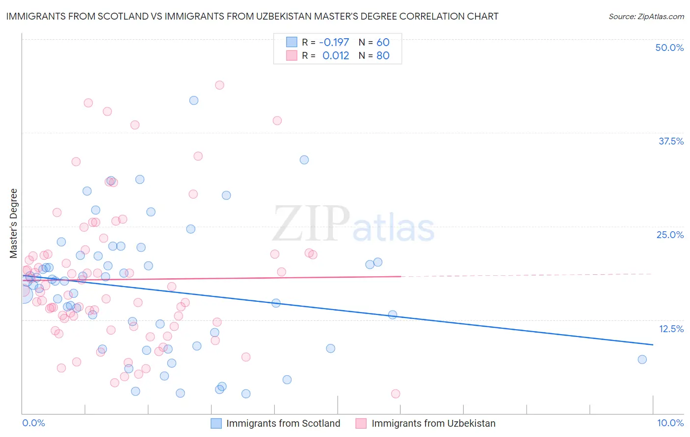 Immigrants from Scotland vs Immigrants from Uzbekistan Master's Degree