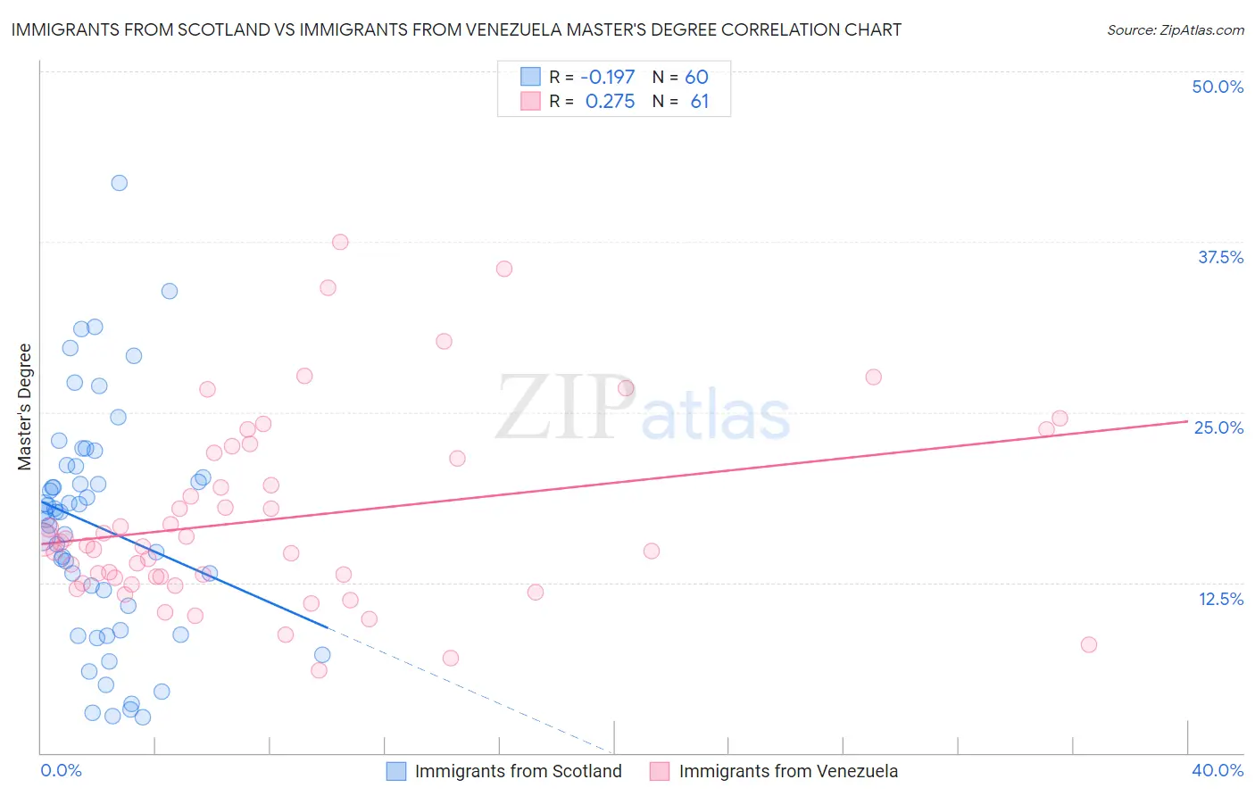 Immigrants from Scotland vs Immigrants from Venezuela Master's Degree