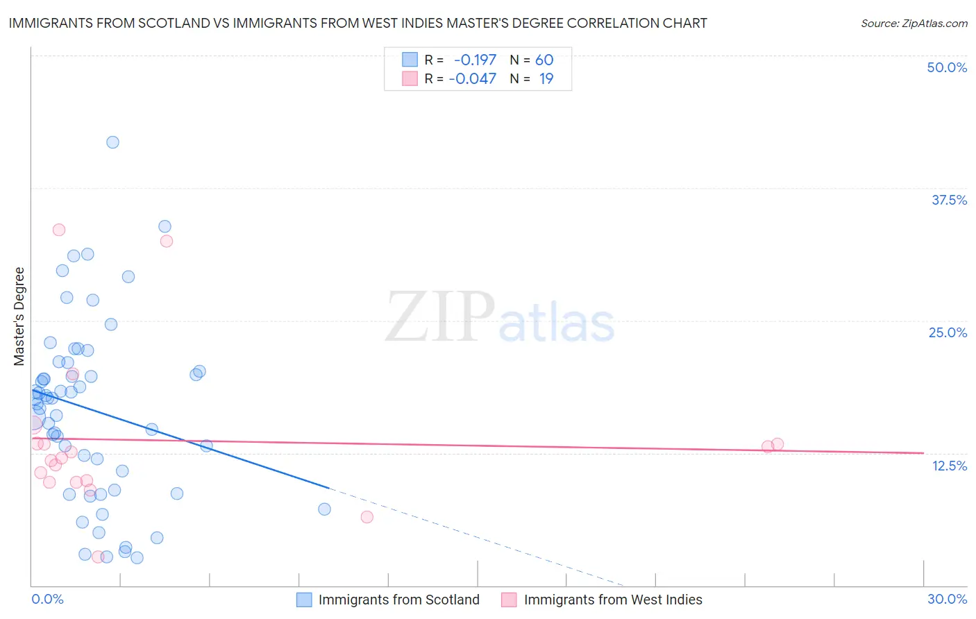 Immigrants from Scotland vs Immigrants from West Indies Master's Degree