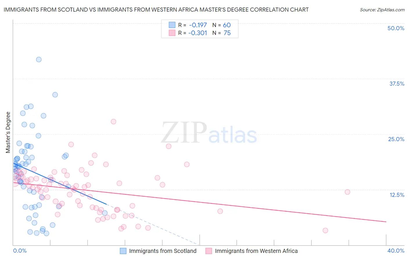 Immigrants from Scotland vs Immigrants from Western Africa Master's Degree