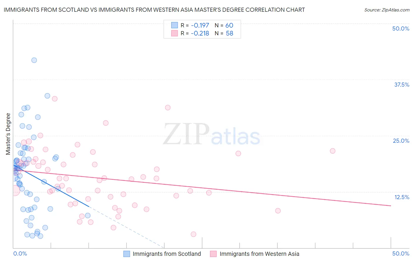 Immigrants from Scotland vs Immigrants from Western Asia Master's Degree