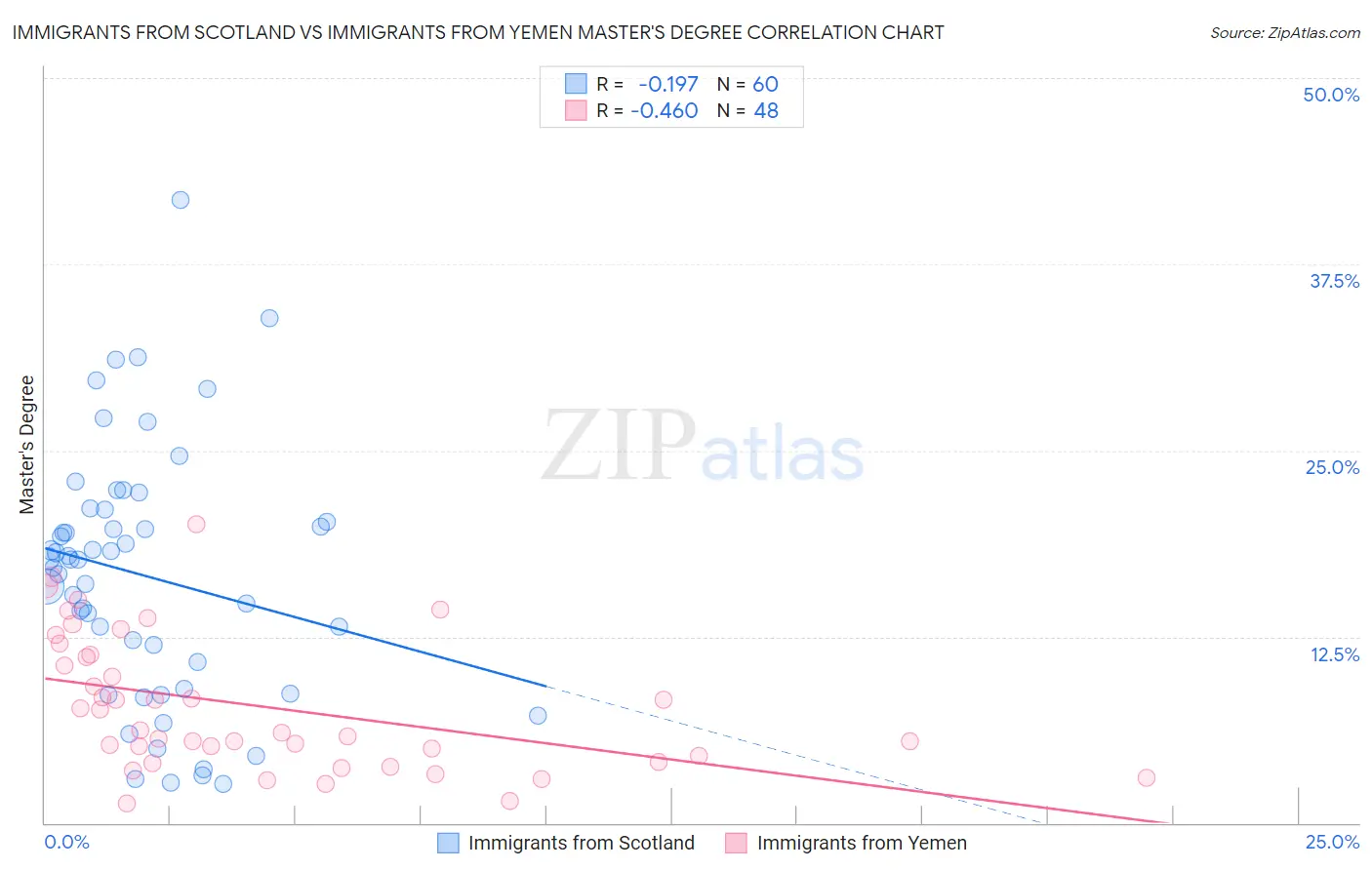 Immigrants from Scotland vs Immigrants from Yemen Master's Degree