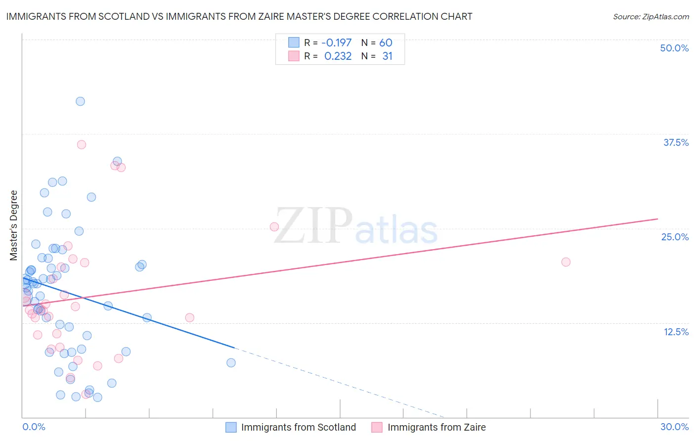 Immigrants from Scotland vs Immigrants from Zaire Master's Degree
