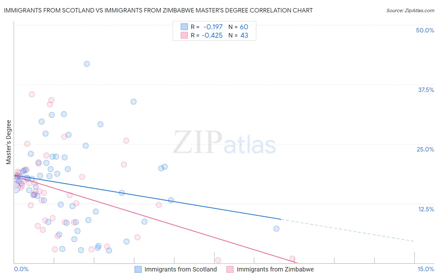 Immigrants from Scotland vs Immigrants from Zimbabwe Master's Degree