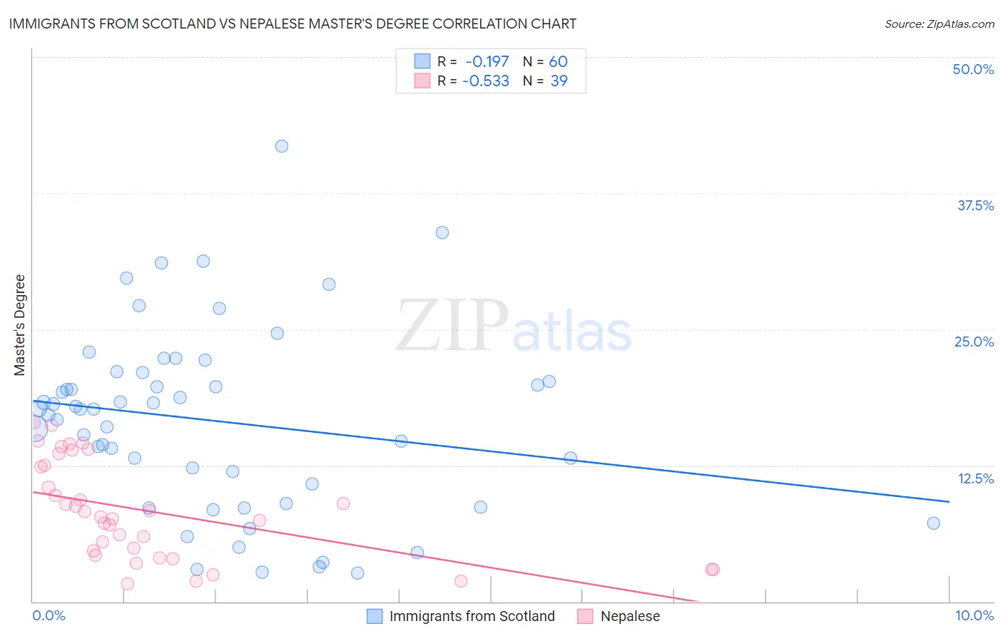 Immigrants from Scotland vs Nepalese Master's Degree