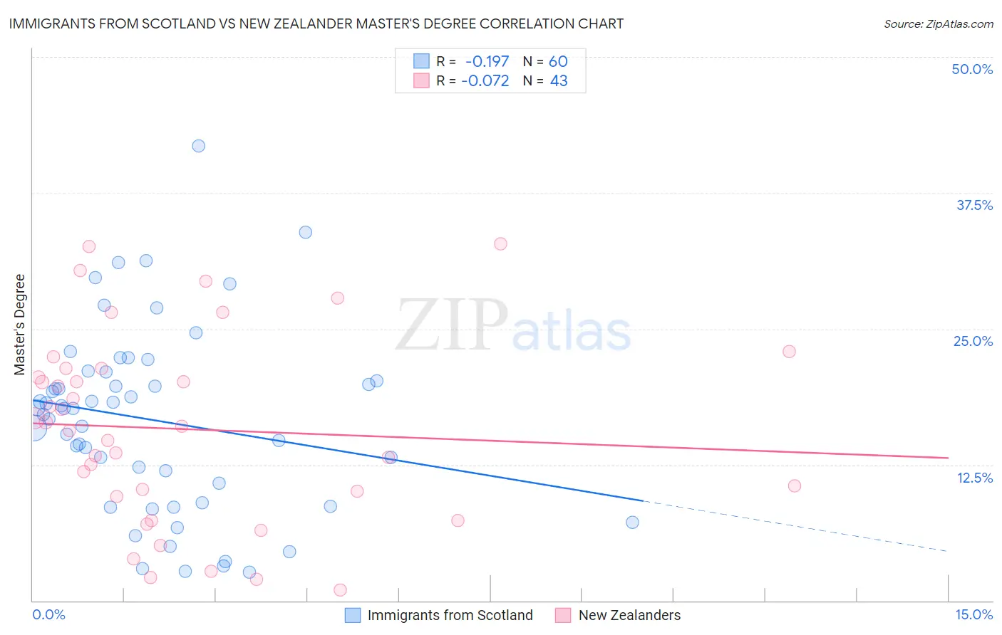 Immigrants from Scotland vs New Zealander Master's Degree