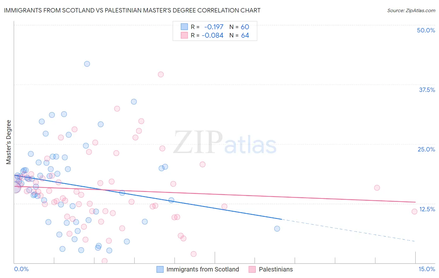 Immigrants from Scotland vs Palestinian Master's Degree