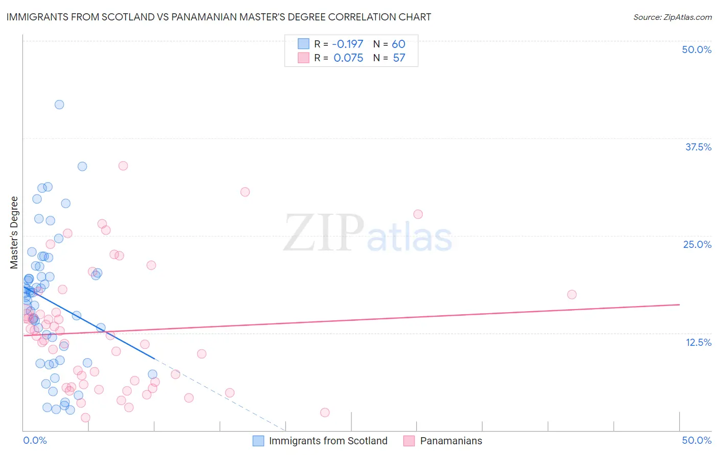 Immigrants from Scotland vs Panamanian Master's Degree